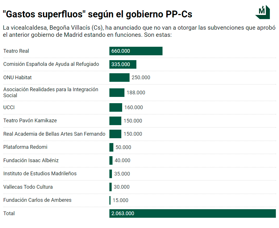 Últimas subvenciones concedidas del gobierno de Manuela Carmena.
